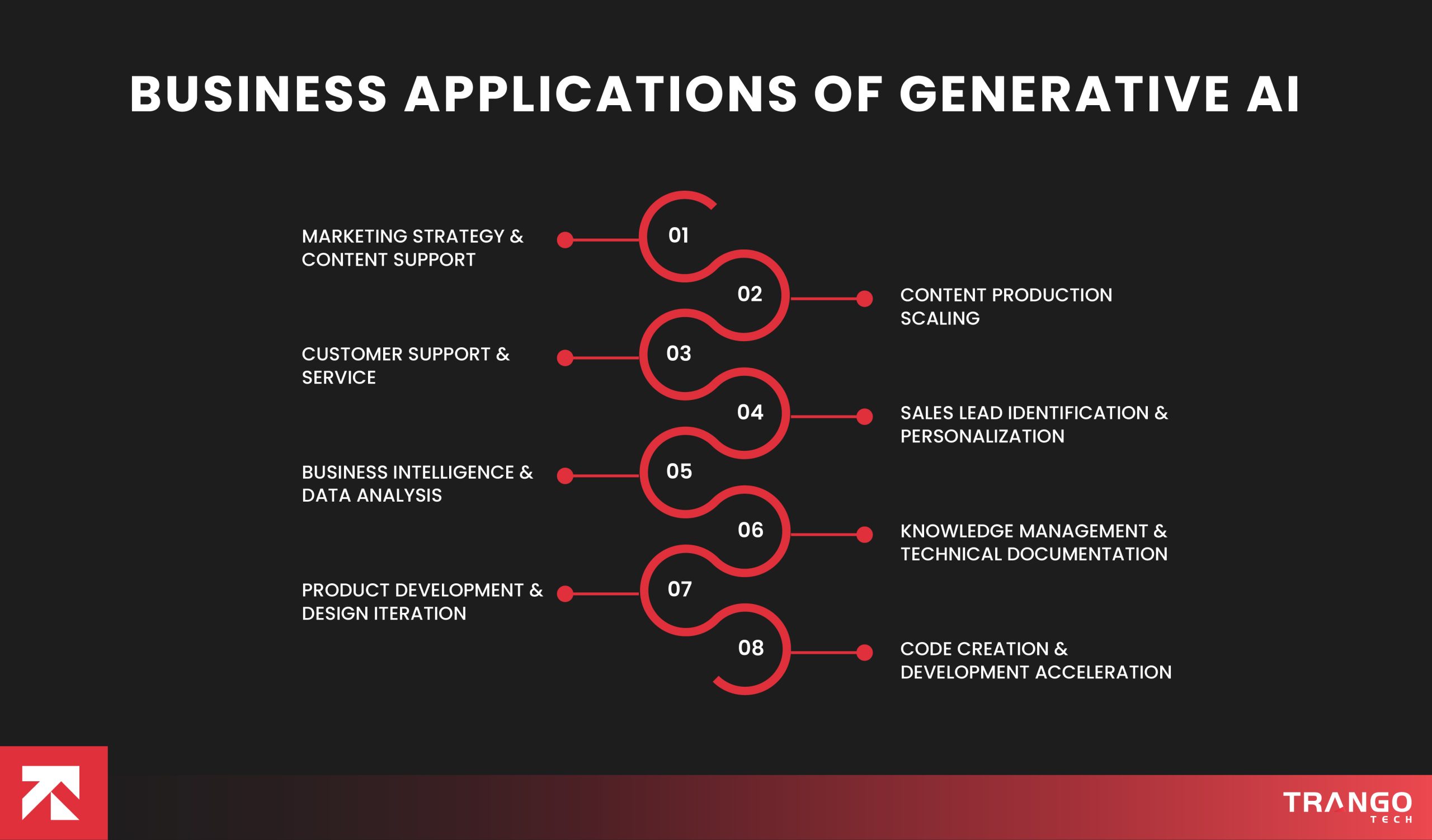 Business Applications of Generative AI