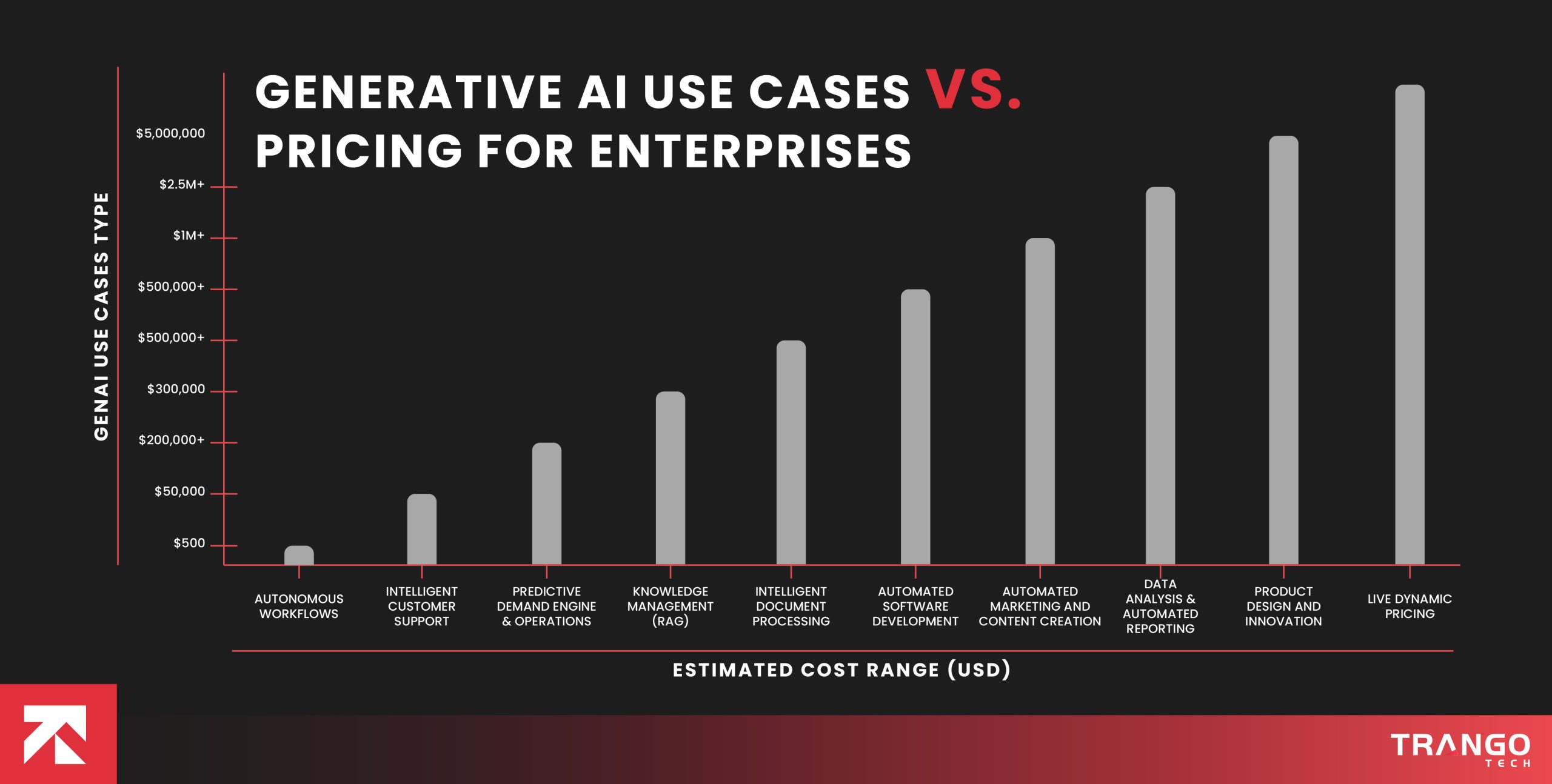 Generative AI Use Cases for Enterprise Scope VS. Pricing