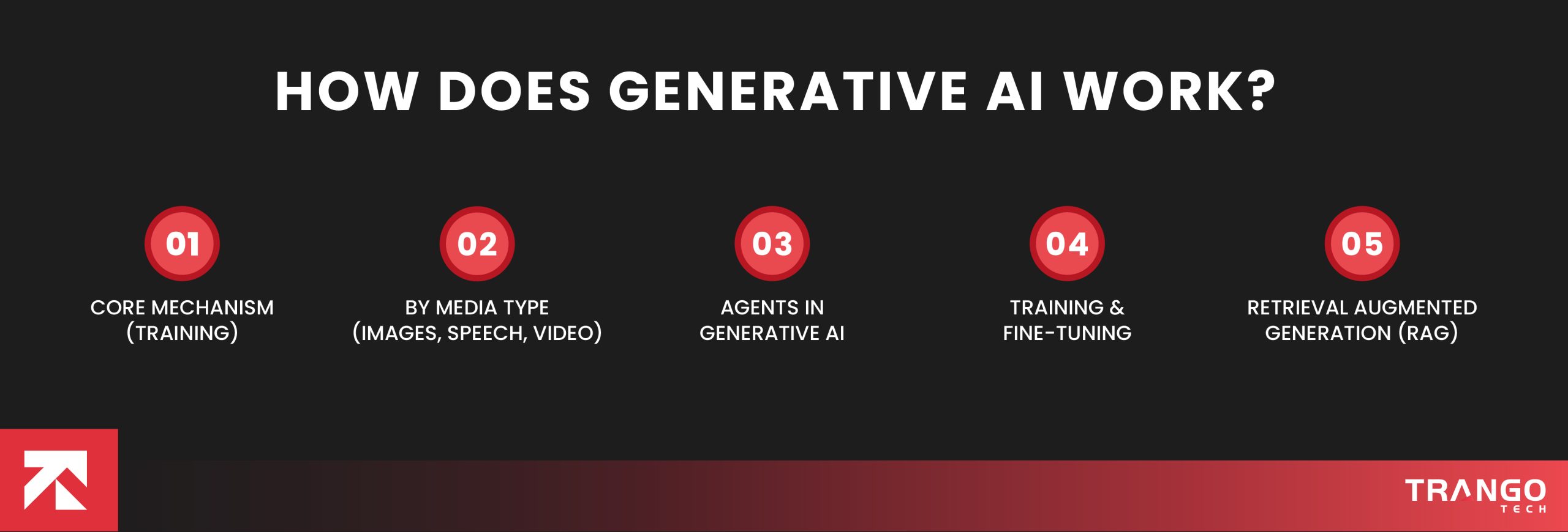 How Does Generative AI Work?