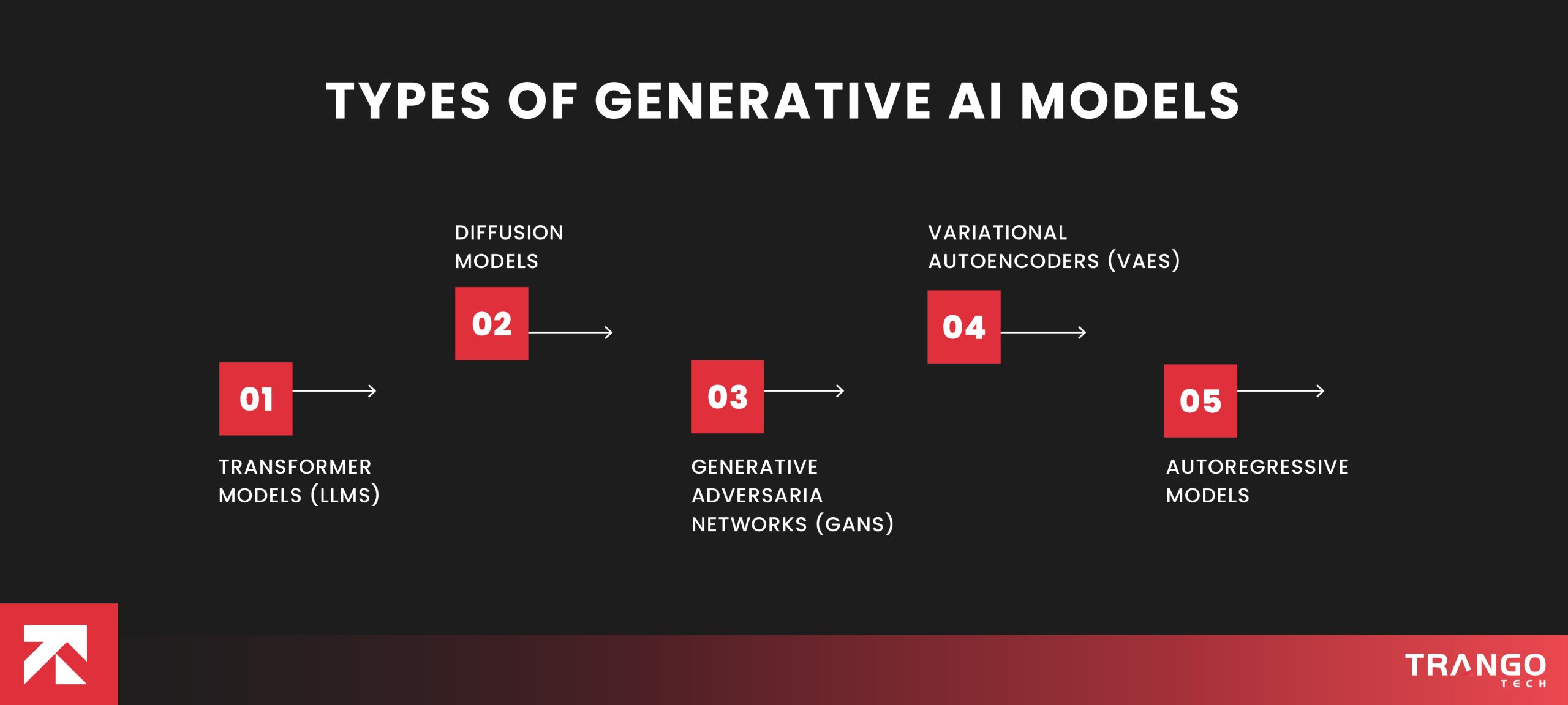 Types of Generative AI Models