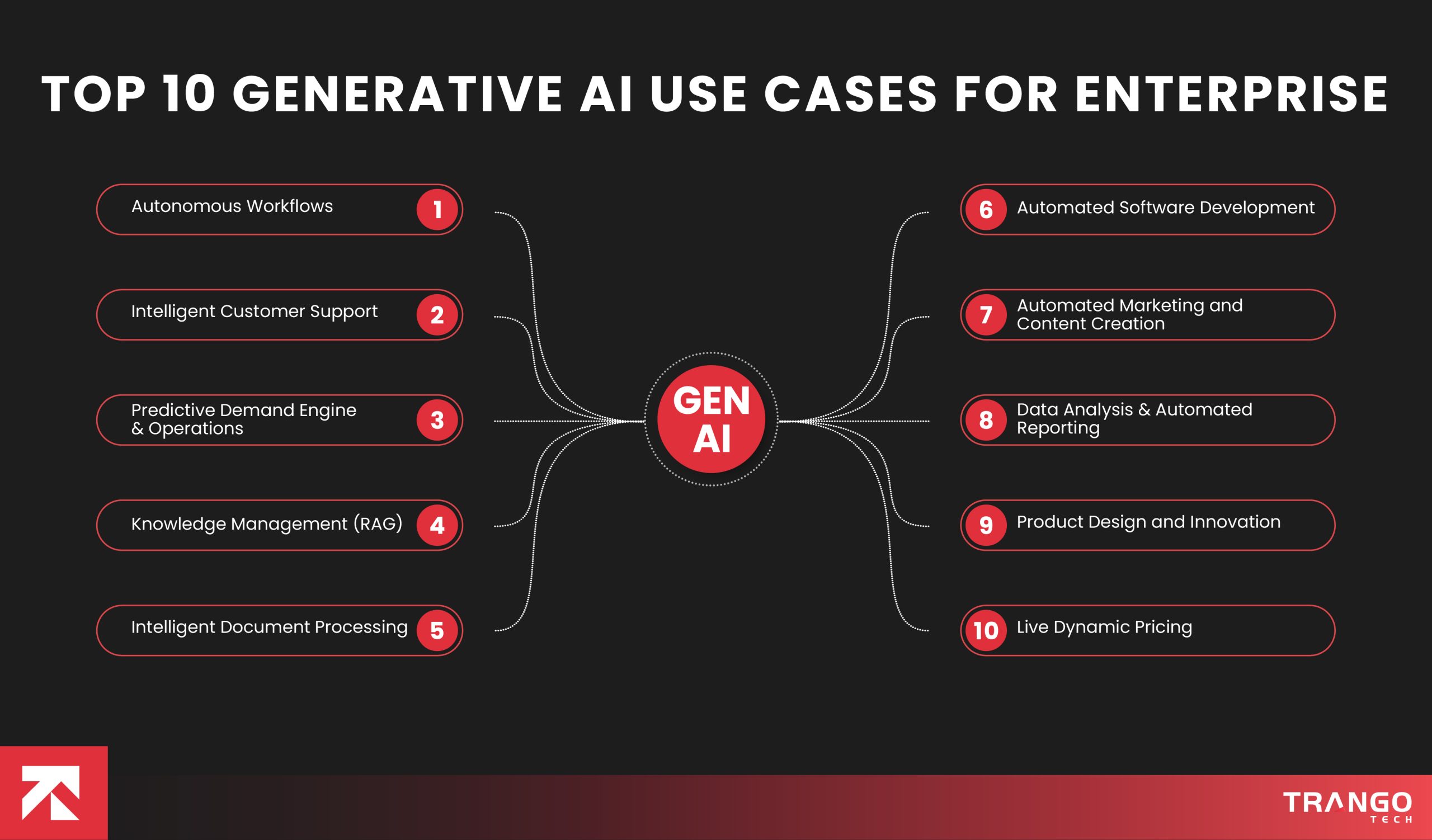 Generative AI Use Cases for Enterprise: Key Challenges and Solutions