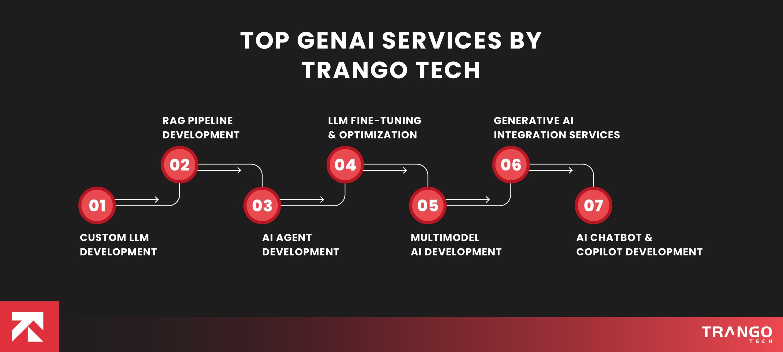 Top-GenAI-Services-By-Trango-Tech-